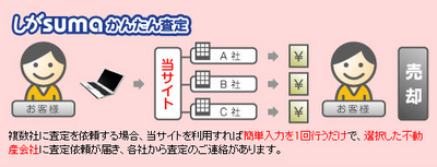 かんたん査定の仕組み